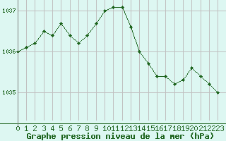 Courbe de la pression atmosphrique pour Trgueux (22)