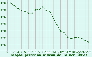 Courbe de la pression atmosphrique pour Cap Cpet (83)