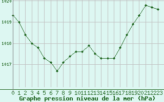 Courbe de la pression atmosphrique pour Amur (79)