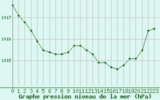 Courbe de la pression atmosphrique pour Lans-en-Vercors - Les Allires (38)