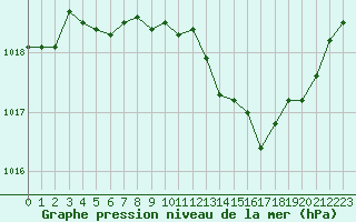 Courbe de la pression atmosphrique pour Nmes - Courbessac (30)