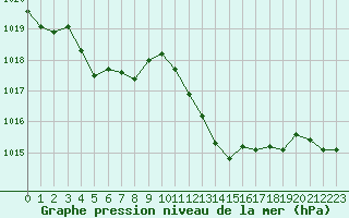 Courbe de la pression atmosphrique pour Ajaccio - Campo dell
