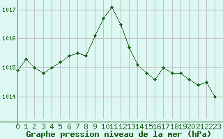 Courbe de la pression atmosphrique pour Gap-Sud (05)