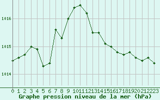 Courbe de la pression atmosphrique pour Hestrud (59)