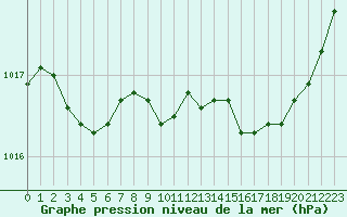 Courbe de la pression atmosphrique pour Fains-Veel (55)