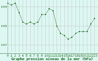 Courbe de la pression atmosphrique pour La Beaume (05)