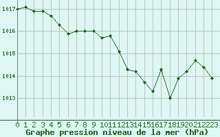 Courbe de la pression atmosphrique pour Pinsot (38)