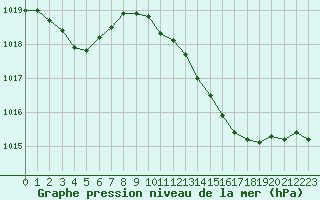 Courbe de la pression atmosphrique pour Frontenay (79)