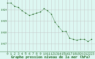 Courbe de la pression atmosphrique pour Brest (29)