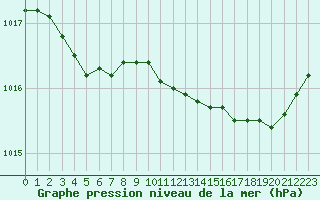 Courbe de la pression atmosphrique pour Lanvoc (29)