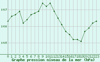 Courbe de la pression atmosphrique pour Romorantin (41)