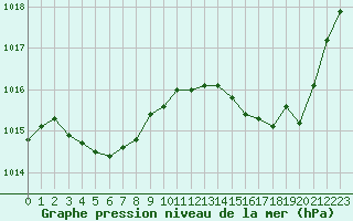 Courbe de la pression atmosphrique pour Fains-Veel (55)