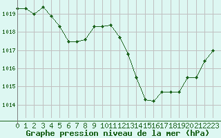 Courbe de la pression atmosphrique pour Aniane (34)