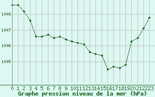 Courbe de la pression atmosphrique pour Bridel (Lu)