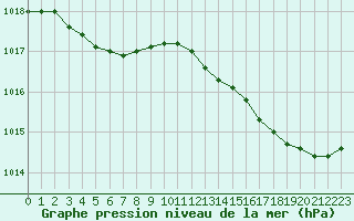 Courbe de la pression atmosphrique pour La Rochelle - Aerodrome (17)
