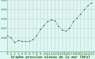 Courbe de la pression atmosphrique pour Bordeaux (33)