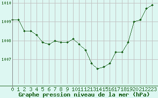 Courbe de la pression atmosphrique pour Le Luc - Cannet des Maures (83)