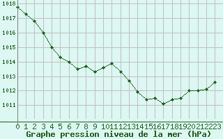 Courbe de la pression atmosphrique pour Cap Cpet (83)