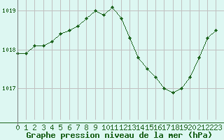 Courbe de la pression atmosphrique pour Pertuis - Le Farigoulier (84)