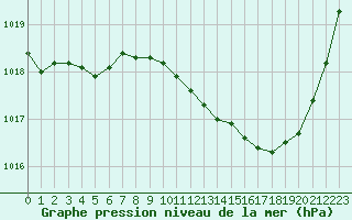 Courbe de la pression atmosphrique pour Pau (64)