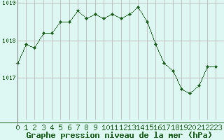 Courbe de la pression atmosphrique pour Alistro (2B)