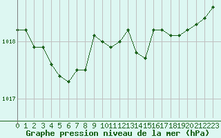 Courbe de la pression atmosphrique pour Grasque (13)