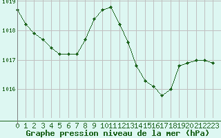 Courbe de la pression atmosphrique pour Quimper (29)