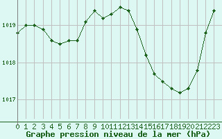 Courbe de la pression atmosphrique pour Frontenac (33)