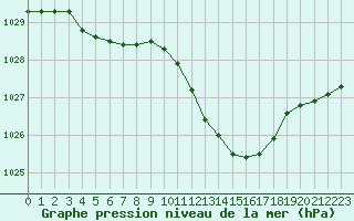 Courbe de la pression atmosphrique pour Pau (64)