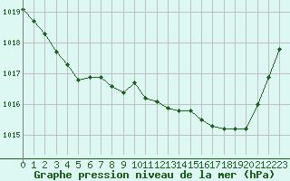 Courbe de la pression atmosphrique pour Nevers (58)