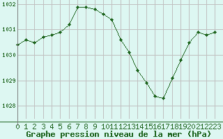 Courbe de la pression atmosphrique pour Ambrieu (01)