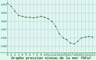 Courbe de la pression atmosphrique pour Bziers Cap d