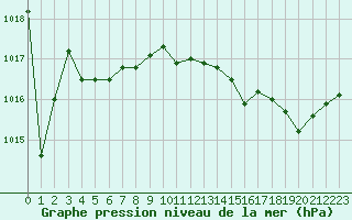 Courbe de la pression atmosphrique pour Le Touquet (62)