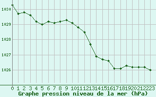 Courbe de la pression atmosphrique pour Vanclans (25)