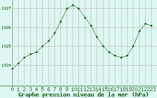 Courbe de la pression atmosphrique pour Recoubeau (26)