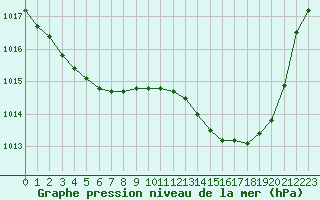 Courbe de la pression atmosphrique pour Mazres Le Massuet (09)