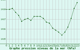 Courbe de la pression atmosphrique pour Albi (81)