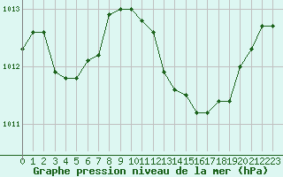 Courbe de la pression atmosphrique pour Pomrols (34)