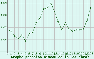 Courbe de la pression atmosphrique pour Landivisiau (29)