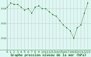 Courbe de la pression atmosphrique pour Malbosc (07)