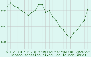 Courbe de la pression atmosphrique pour Pointe de Socoa (64)