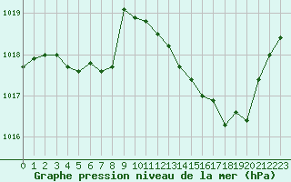 Courbe de la pression atmosphrique pour Pinsot (38)