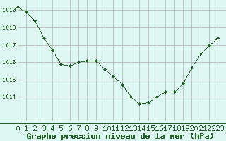 Courbe de la pression atmosphrique pour Saint-Auban (04)