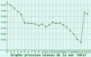 Courbe de la pression atmosphrique pour Boulogne (62)