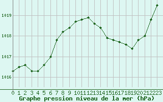 Courbe de la pression atmosphrique pour Pau (64)