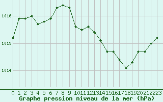 Courbe de la pression atmosphrique pour Selonnet (04)