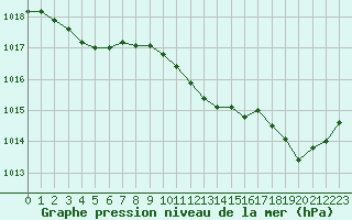 Courbe de la pression atmosphrique pour Pau (64)