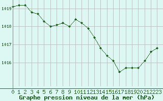 Courbe de la pression atmosphrique pour Recoubeau (26)