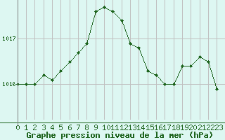 Courbe de la pression atmosphrique pour Saint-Vrand (69)