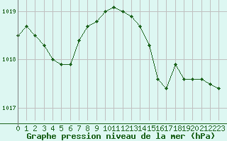Courbe de la pression atmosphrique pour Cannes (06)